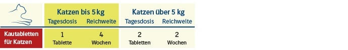 Canosan Kautabletten Katzen Dosierung